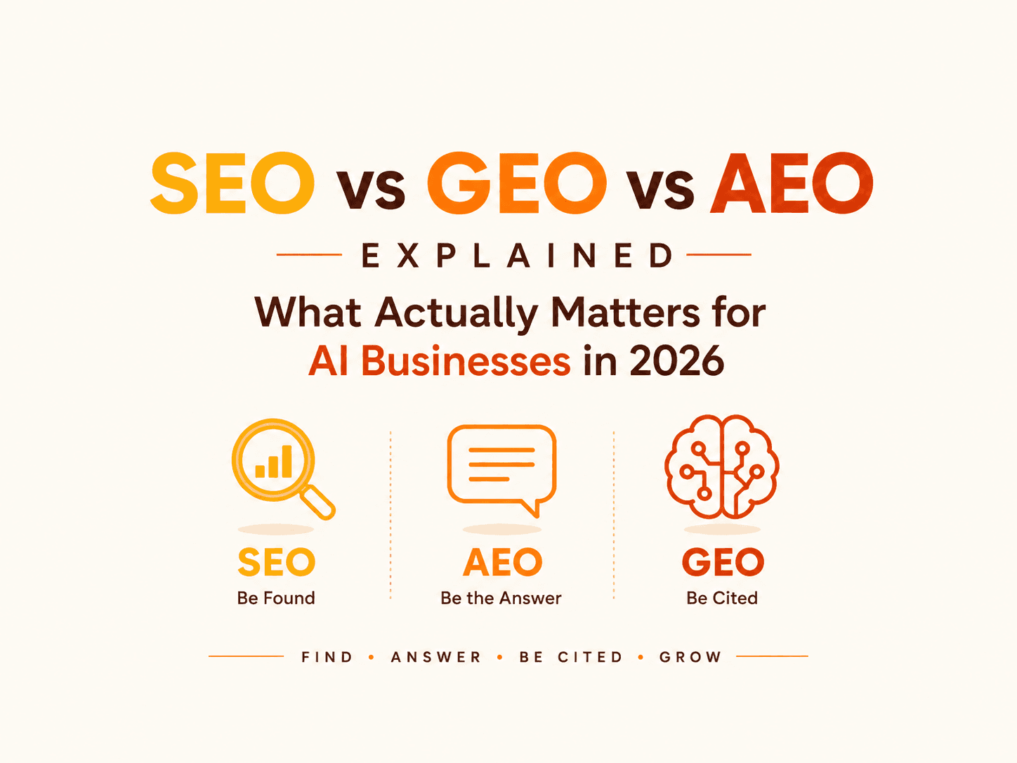 SEO vs GEO vs AEO Explained: What Actually Matters for AI Businesses in 2026